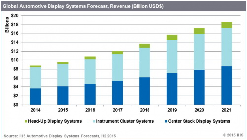 未來幾年汽車顯示系統(tǒng)增速高（數(shù)據(jù)來源于IHS）