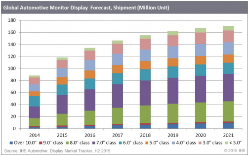 不同尺寸液晶屏出貨量趨勢（數(shù)據(jù)來源于IHS）