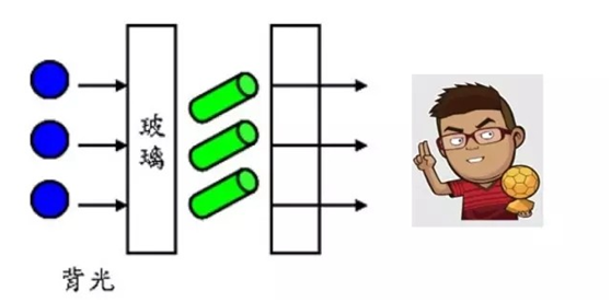 LCD的關鍵技術背光模組與驅動電路IC模組