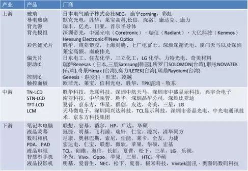 液晶顯示器材料成本