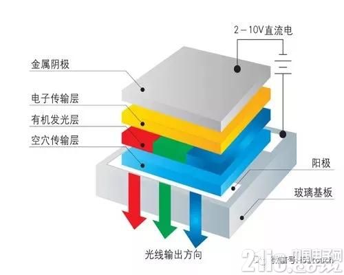 OLED發光原理、結構及關鍵技術深度圖文解析