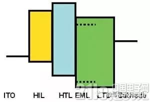 OLED的制造原理