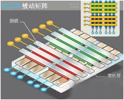 OLED的結構原理與發光過程 