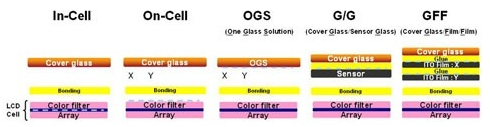 觸摸屏貼合In/On-Cell/OGS屏幕全面解析 