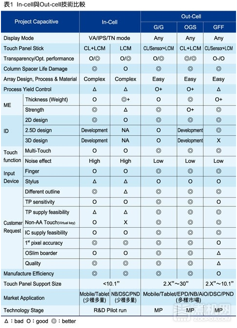 In-Cell、On-Cell、OGS結構比較