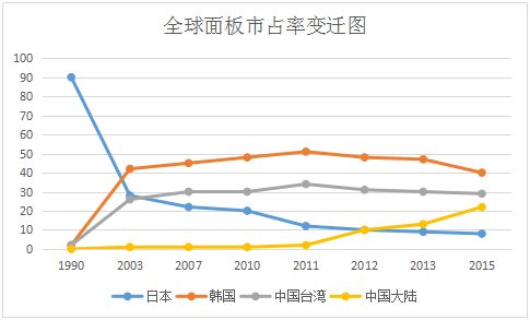 全球市場占有率圖