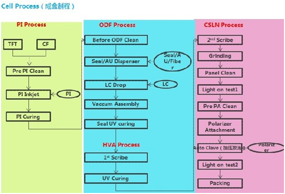 TFT-LCD成鑫制程