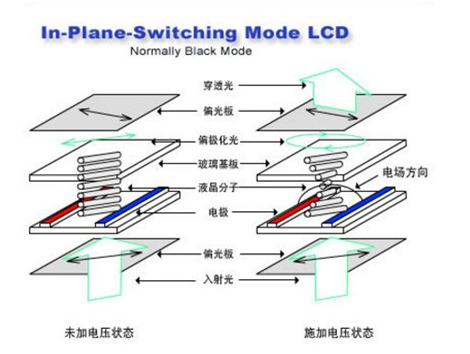 關于液晶面板IPS技術和優勢