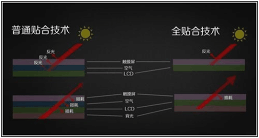 全貼合In Cell技術(shù)、OnCell技術(shù)、OGS/TOL技術(shù)工藝對比