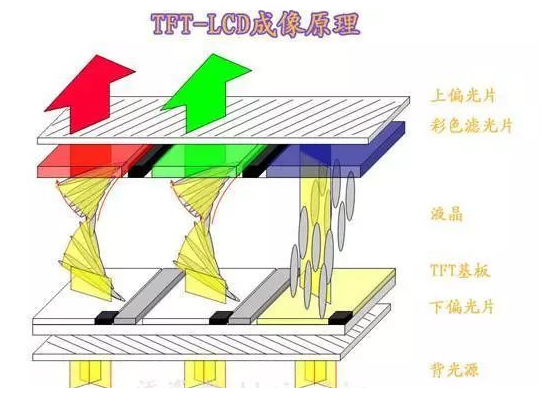 tft彩色液晶顯示屏組成結(jié)構(gòu)原理